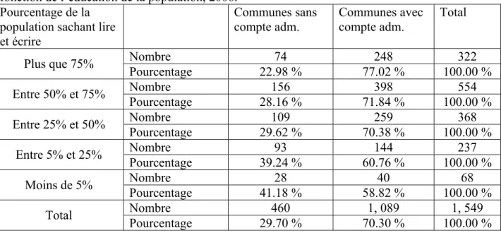 Tableau 4 : Nombre et pourcentage de communes ayant et n’ayant pas de compte administratif en  fonction de l’éducation de la population, 2006
