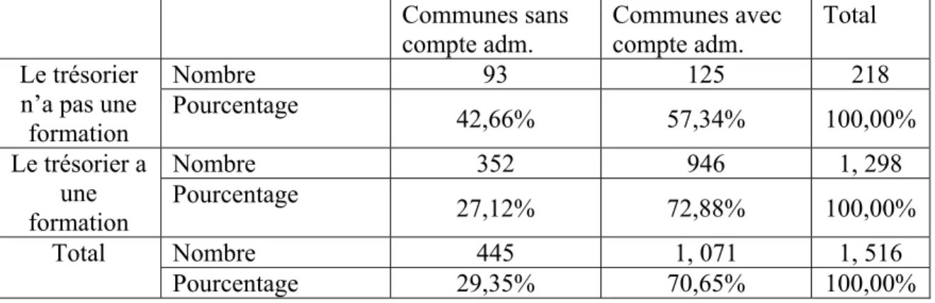Tableau 5 : Nombre et pourcentage de communes ayant et n’ayant pas de compte administratif en  fonction de la formation du trésorier, 2006