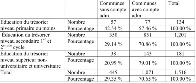 Tableau 6 : Nombre et pourcentage des communes ayant et n’ayant pas de compte administratif en  fonction de l’éducation du trésorier, 2006