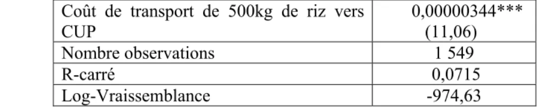 Tableau 9 : Résultats de la régression de l’indice d’enclavement et du coût de transport de 500kg  de riz vers un CUP 13 