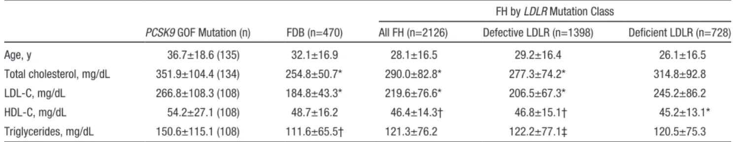 Table 3.  Baseline Characteristics of Patients With Familial  GOF Mutation in PCSK9 in the Randomized Alirocumab 150 mg  Study