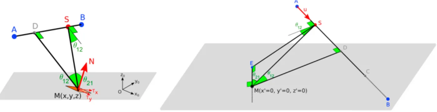 Figure 1: (a.) View factor from a point S in lamp [AB] to a point M on a non-plane sheet with a normal vector 
