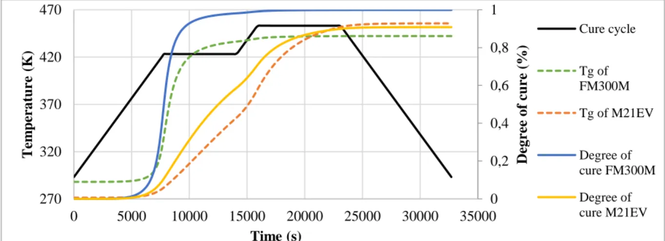 Figure 7. FEA simulation results for co-cured M21EV/IMA laminates with FM300M 