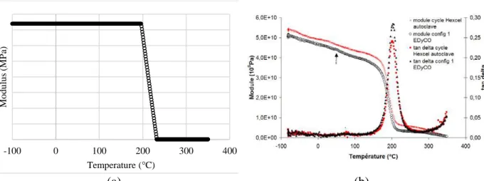 Figure 8. Confrontation between FEA simulation of the modulus evolution (a) and experimental  values obtained from the literature [3] for M21/T700 (b) during a DMA test  