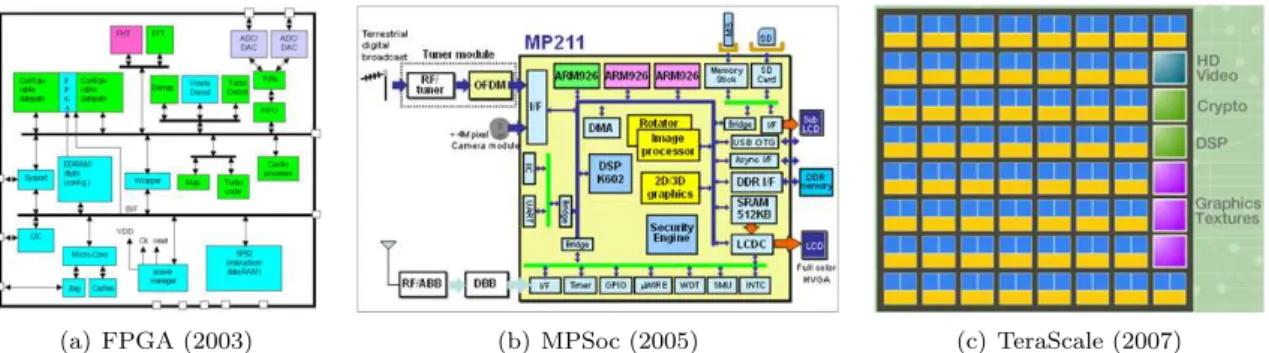 Figure 2: Chip complexity
