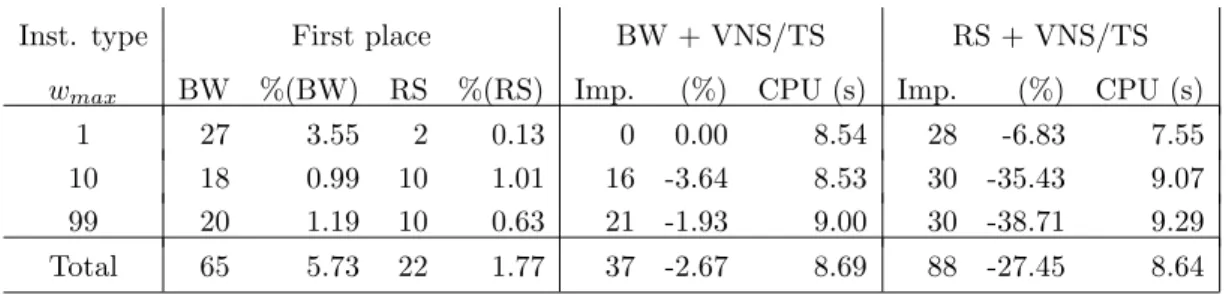 Table 6: Results for n = 100 and m = 3