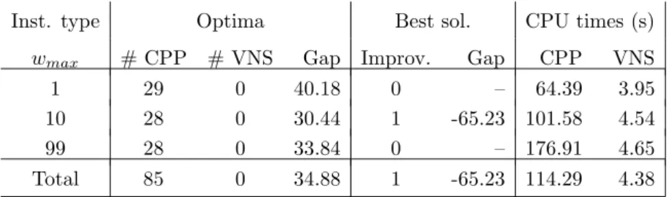 Table 2: Results for n = 50 and m = 1