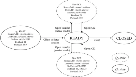 Fig. 3. Suggested automaton for the application layer protocol FTP.