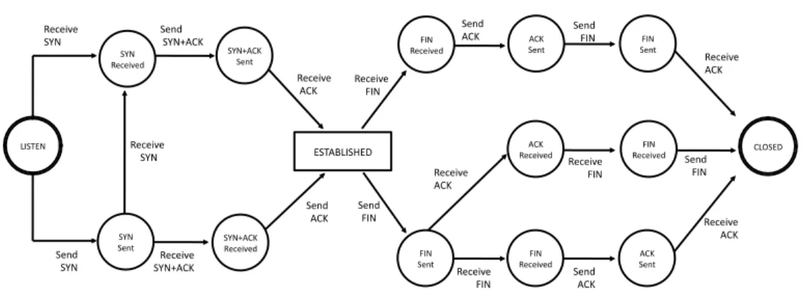 Fig. 1. TCP state automaton.