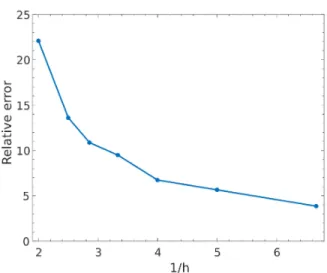 Fig. 1. Relative error as a function of the mesh refinement