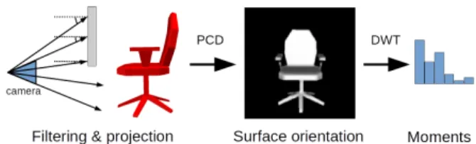 Figure 2. Example 3D objects from ModelNet10 dataset categories This dataset is particularly suited in the context of a  mo-bile robotic sensor since the pose of each synthetic object coincides with its expected upright orientation in the real world, which