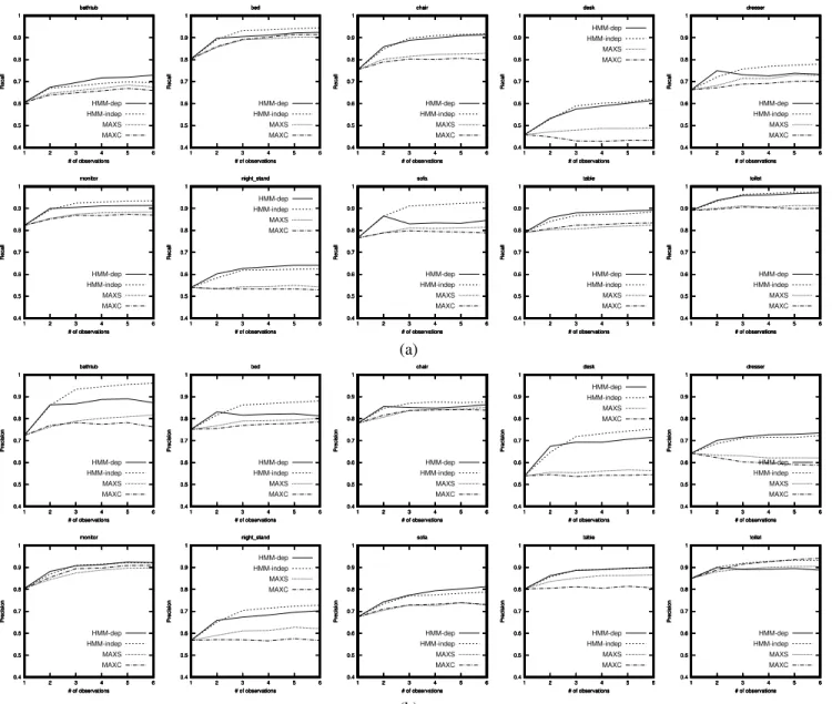 Figure 4. Comparison of multi-view hypothesis fusion schemes; (a) Recall and (b) Precision