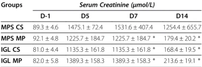 Table 1 Kidney function recovery after reperfusion Groups Serum Creatinine ( μ mol/L)