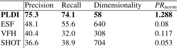 TABLE III. Macro-averaged precision comparison