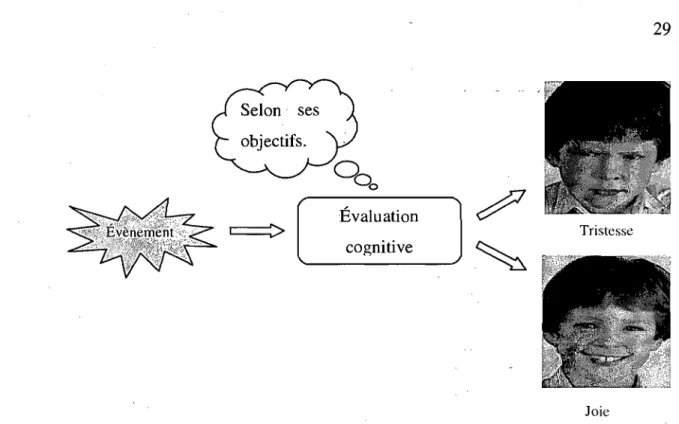 Figure 6.  Génération d'émotions selon la théorie de  l'évaluation cognitive 