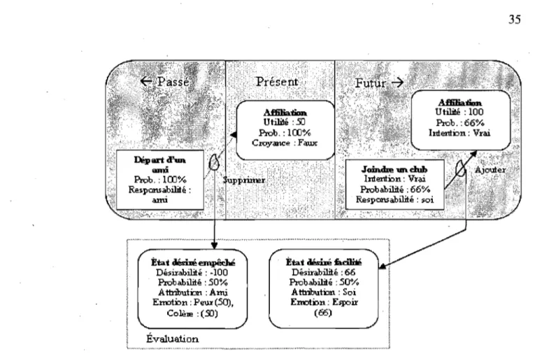 Figure 8. Exemple d'une interprétation causale, traduite de (Gratch and Marsella, 2004)  Comme indiqué dans la figure 8,  l'interprétation causale est divisée en trois  parties: 