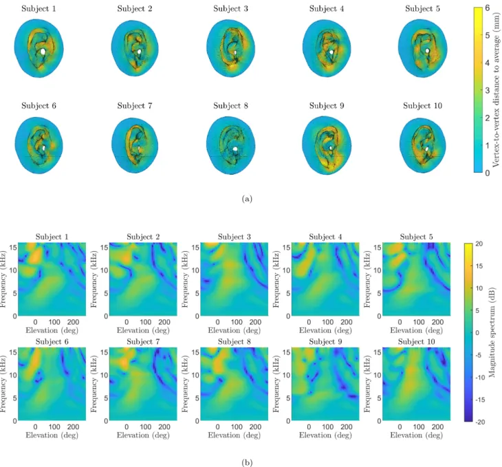 FIG. 6: (color online) Visualization of the first 10 ear meshes and matching PRTF sets of WiDESPREaD
