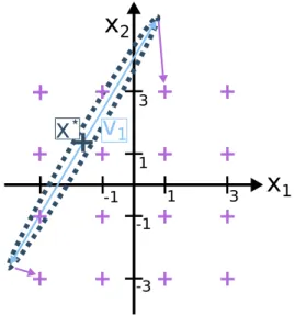 FIGURE 4. Poorly-conditioned intersection-less exploration with n = 2, n d = 1 and a 16-QAM.