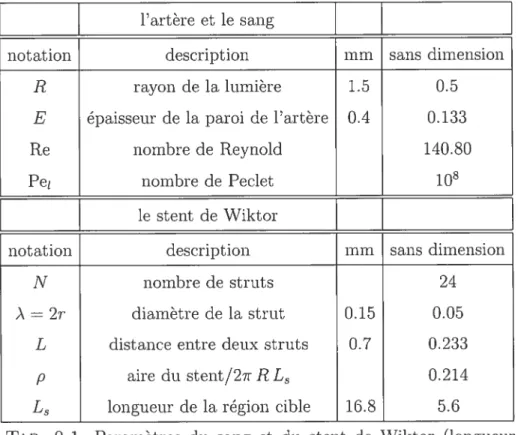 TAB. 0.1. Paramètres du sang et du stent de Wiktor (longueur normalisée par rapport à L0 = 3mm).
