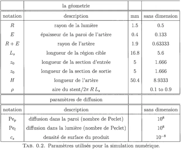 TAB. 0.2. Paramètres utilisés pour la simulation numérique.