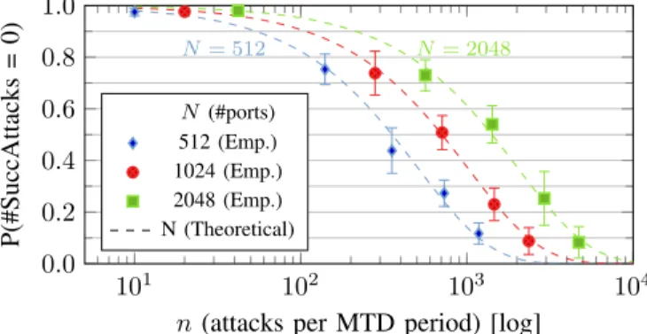 Fig. 3. Port-Hopping: Empirical probability of zero successful attacks over one MTD period as a function of attacks per period, for different #ports N .
