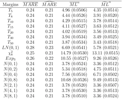 Table 5.2. Evolution of M ARE and M L as a function of the marginal distributions. Numbers in parenthesis are the proportion of observed values out of prediction intervals.