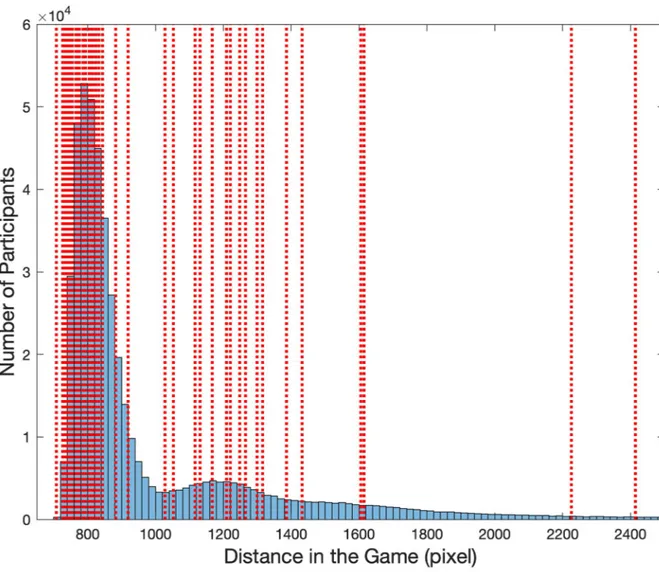 Fig 3. Comparison with the large scale video game dataset. Distance in the Video Game (level 11) of the French and British participants tested in the original Sea Hero Quest database (N = 78,724, blue histogram), see [13] for full data