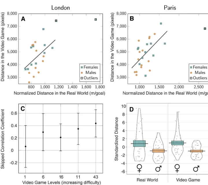 Fig 2. Spatial ability at a wayfinding task in real world vs virtual environment. (A) Correlation between the distance navigated in the video game and the normalized distance navigated in the real-world wayfinding task in London (skipped Pearson’s r = 0.46