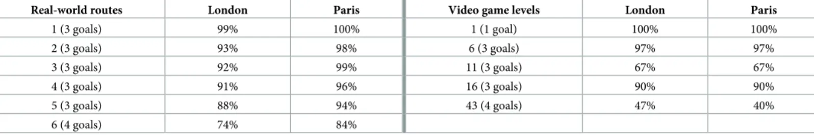 Table 1 reports the difficulty of each wayfinding route in the real-world task as the percentage of goals reached by the participants before the time limit