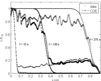 Figure 7: Relative grout concentration estimated (using CDE) from BTC measured in Loire river sand column 2 for different instants (15, 120 and 275 s)