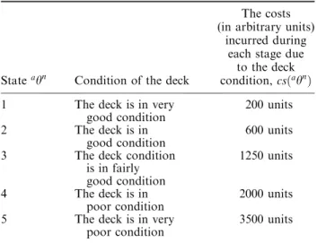 Table 2. Elements of the deterioration matrices for each bridge. b 1 to b 6 b 7 b 8 b 9 b 10 b 11 to b 16 m 11 0.5 0.6 0.5 0.5 0.5 0.5 m 12 0.25 0.2 0.25 0.25 0.25 0.25 m 13 0.2 0.2 0.2 0.2 0.2 0.2 m 14 0.05 0 0.05 0.05 0.05 0.05 m 15 0 0 0 0 0 0 m 21 0 0 