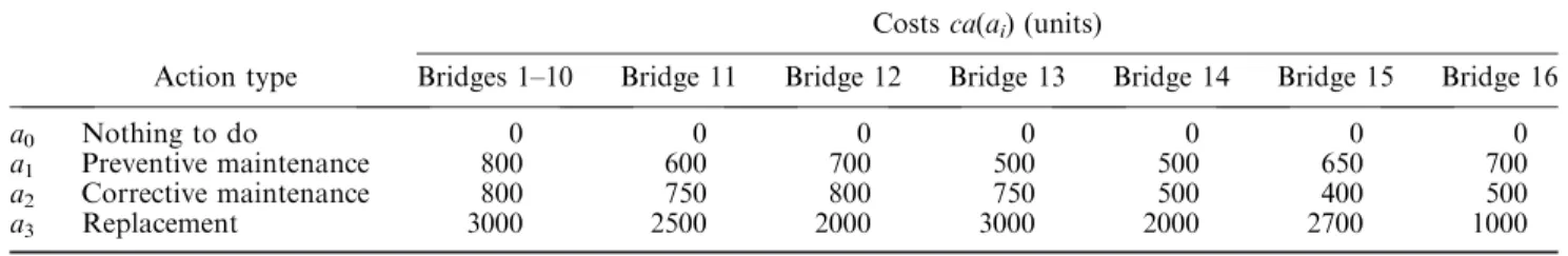 Table 7. Cost of the maintenance actions for each bridge.