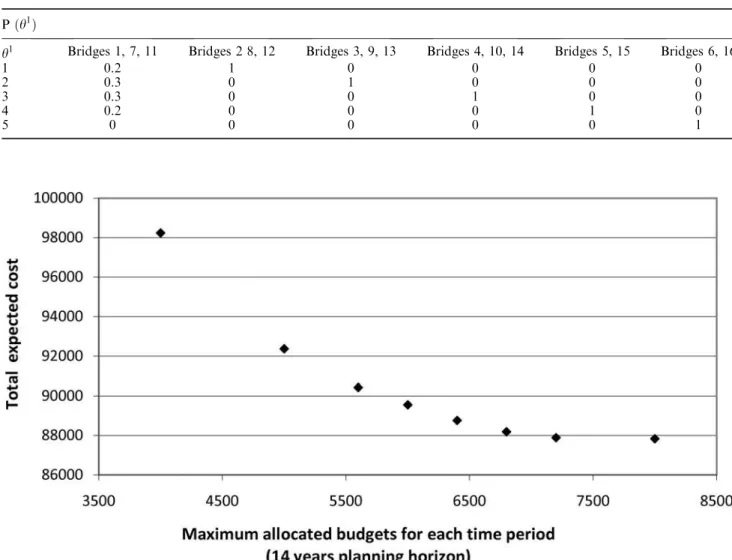 Figure 2. Impact of the maximum allocated budgets on the total expected cost (14 years time horizon).