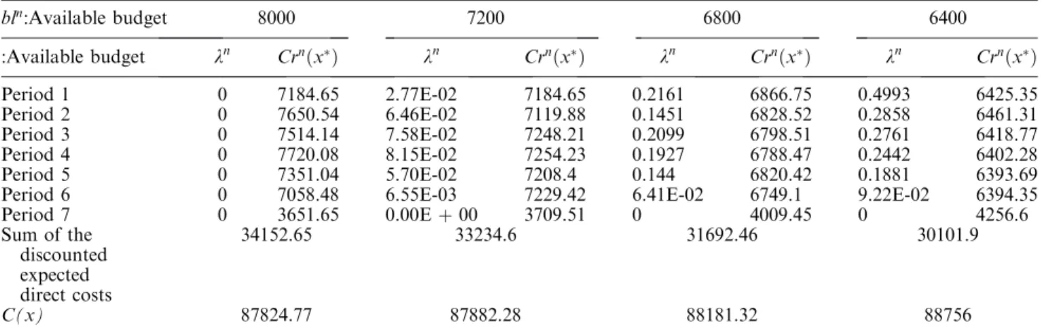 Table 10. Expected costs for budgets varying from 8000 to 6400 units.