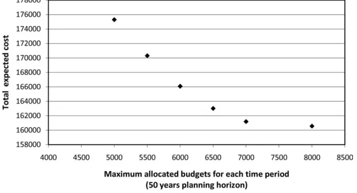 Figure 3. Impact of the maximum allocated budgets on the total expected cost (50 years time horizon).