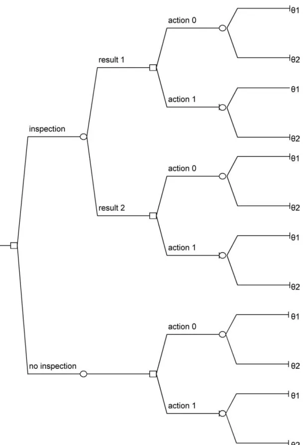 Figure 1. Example of a decision tree for inspections followed by maintenance actions.