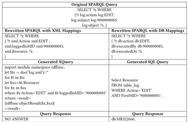 Table 2: SPARQL Rewriting Process in Scenario 2 Original SPARQL Query