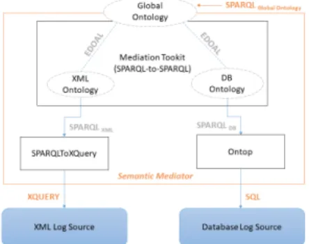 Figure 6 shows our open-source based semantic mediator archi- archi-tecture.