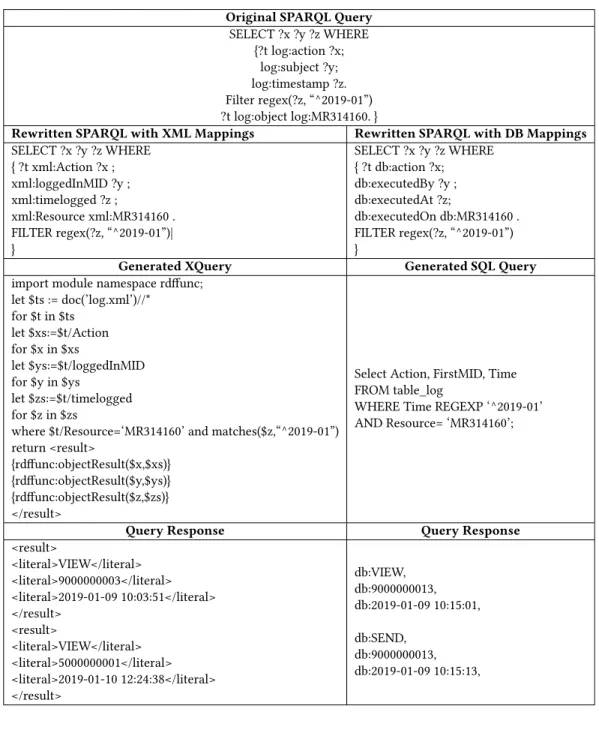 Table 1: SPARQL Rewriting Process in Scenario 1 Original SPARQL Query