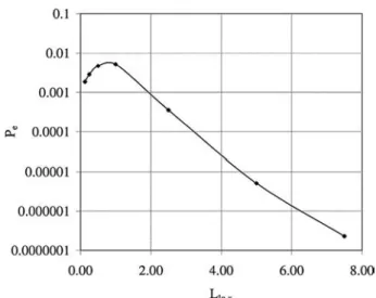 Fig. 8 shows the effect of L ln x on P e when L ln y = 0.25. This ﬁgure shows that P e presents a maximum value when the autocorrelation length is equal to the distance between the two footings centers (i.e