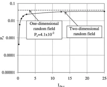 Fig. 10. Effect of L ln y on P e when L ln x = 2.5.