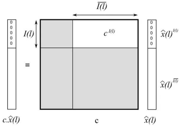 Figure 2: Constraints on the Fourier’s coefficients ˆ x(l).