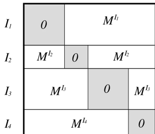 Figure 1: Projection of a matrix according to a partition of I .
