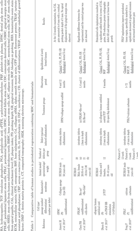 Table 3Comparative table of human studies in periodontal regeneration combining MSC and biomaterials ReferenceCell type/passage number/ differentiation/ number per defect