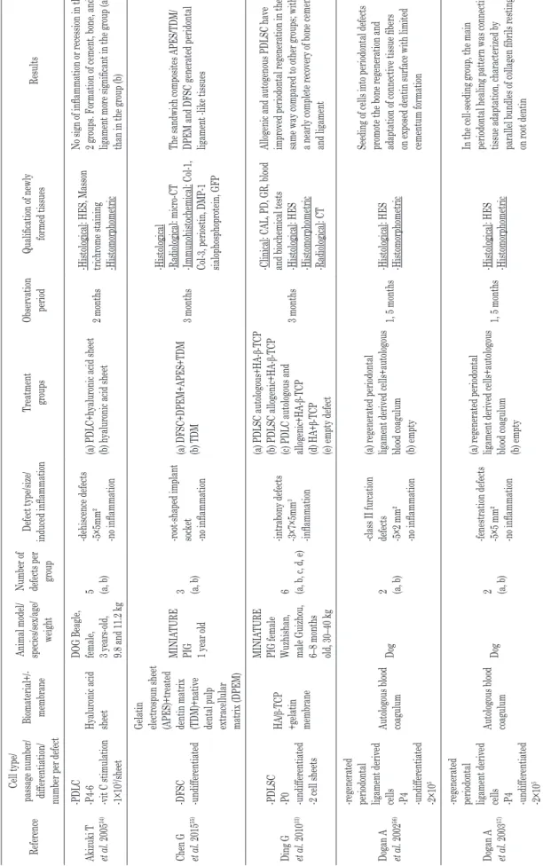 Table 2Comparative table of pre-clinical animal studies in periodontal regeneration combining MSC and biomaterials ReferenceCell type/passage number/ differentiation/ number per defect