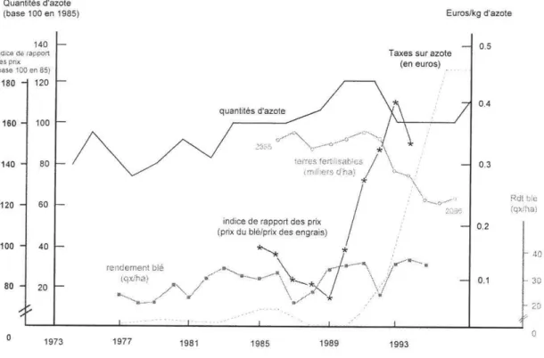 Figure 4 Evolution de la consommation d'engrais azotés (base  100 en  1985) et de la taxation de l'azote  en  Finlande  Quantités d'azote  (base 100 en  1985)  140  indice de rapport  des pnx  (base 100 en 85)  180  120  160  100  140  80  120  60  100  40