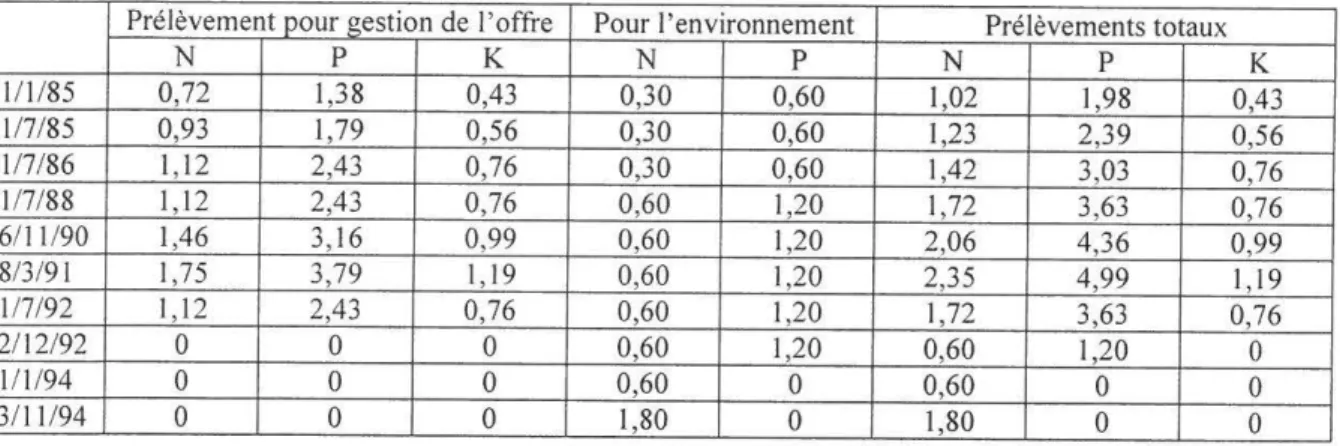 Tableau 6 Niveau du prélèvement sur les engrais selon sa destination (couronnes/kg)  Prélèvement oour 2:estion de l'offre  Pour l'environnement  Prélèvements totaux 