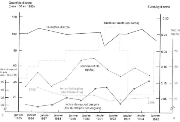 Figure 5  : Evolution de la consommation d'engrais azotés (base  100 en  1985) et de la taxation de l'azote  en Suède 