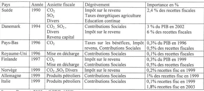 Tableau 2  Les conditions de mise en œuvre de la stratégie du double dividende en Europe 