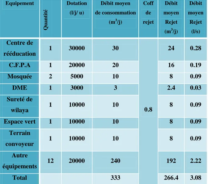 Tableau III.2 : Evaluation des débits des eaux usées des équipements 